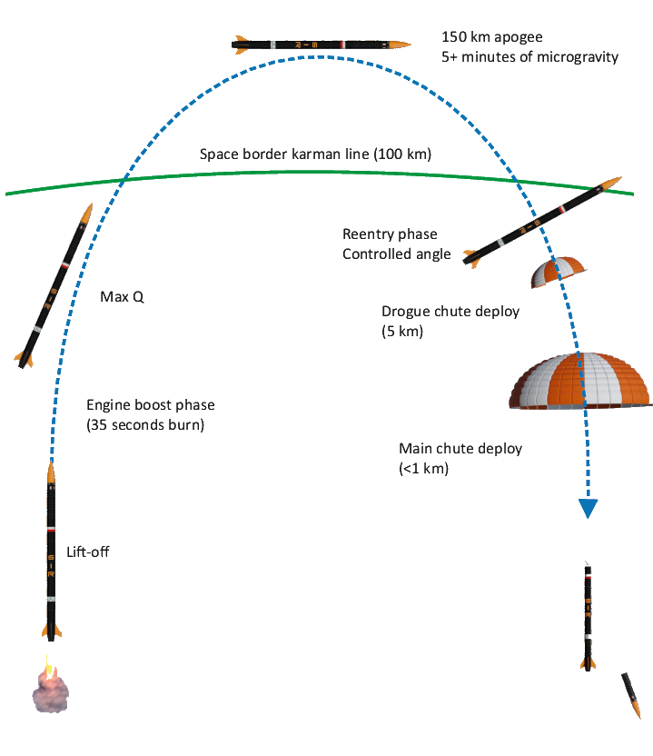 SpaceForest's Perun rocket flight profile infographic.