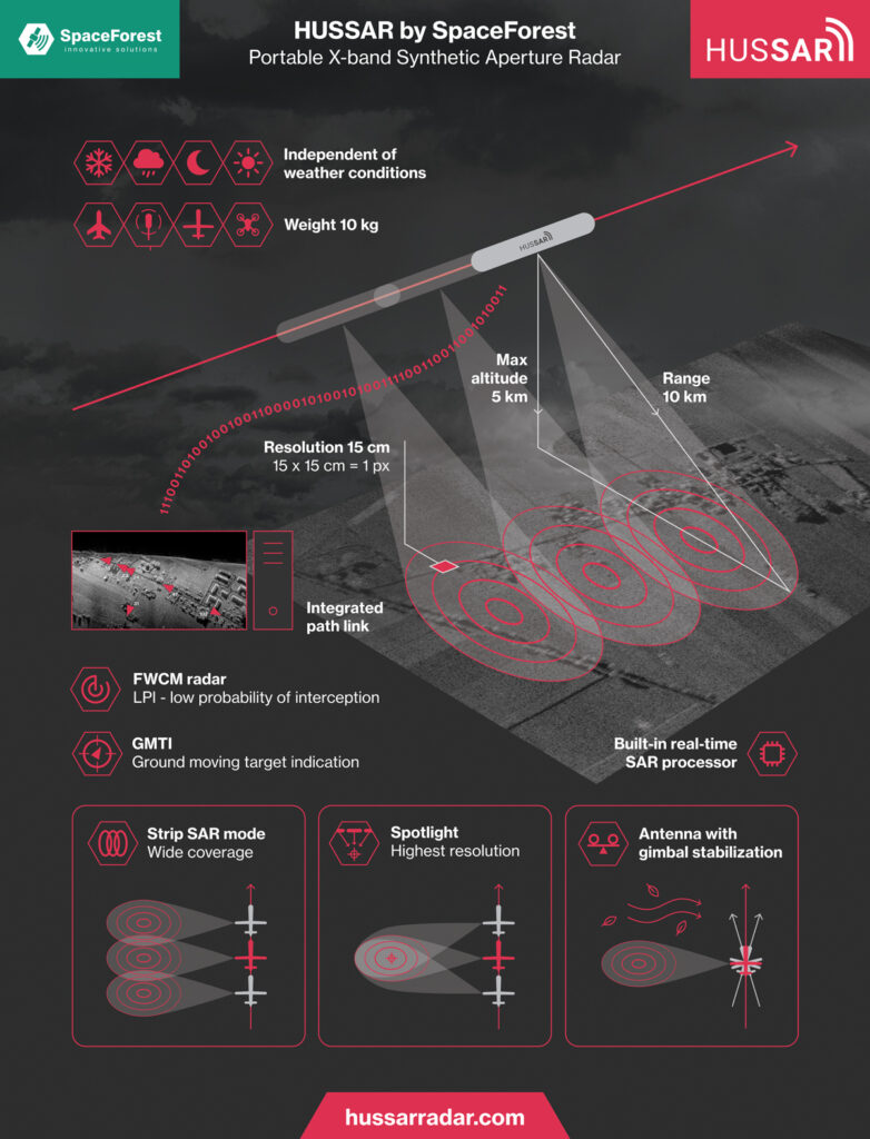 Operation diagram of the HUSSAR radar system by SpaceForest, illustrating various components and their interactions with labeled arrows.