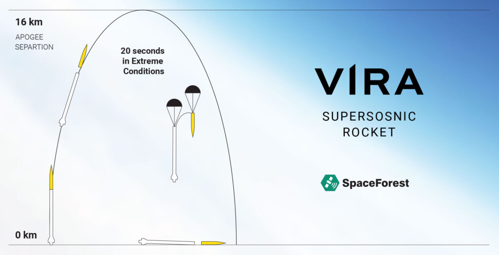 SpaceForest VIRA rocket in flight with flight trajectory, maximum altitude, separation, and parachuted landing.